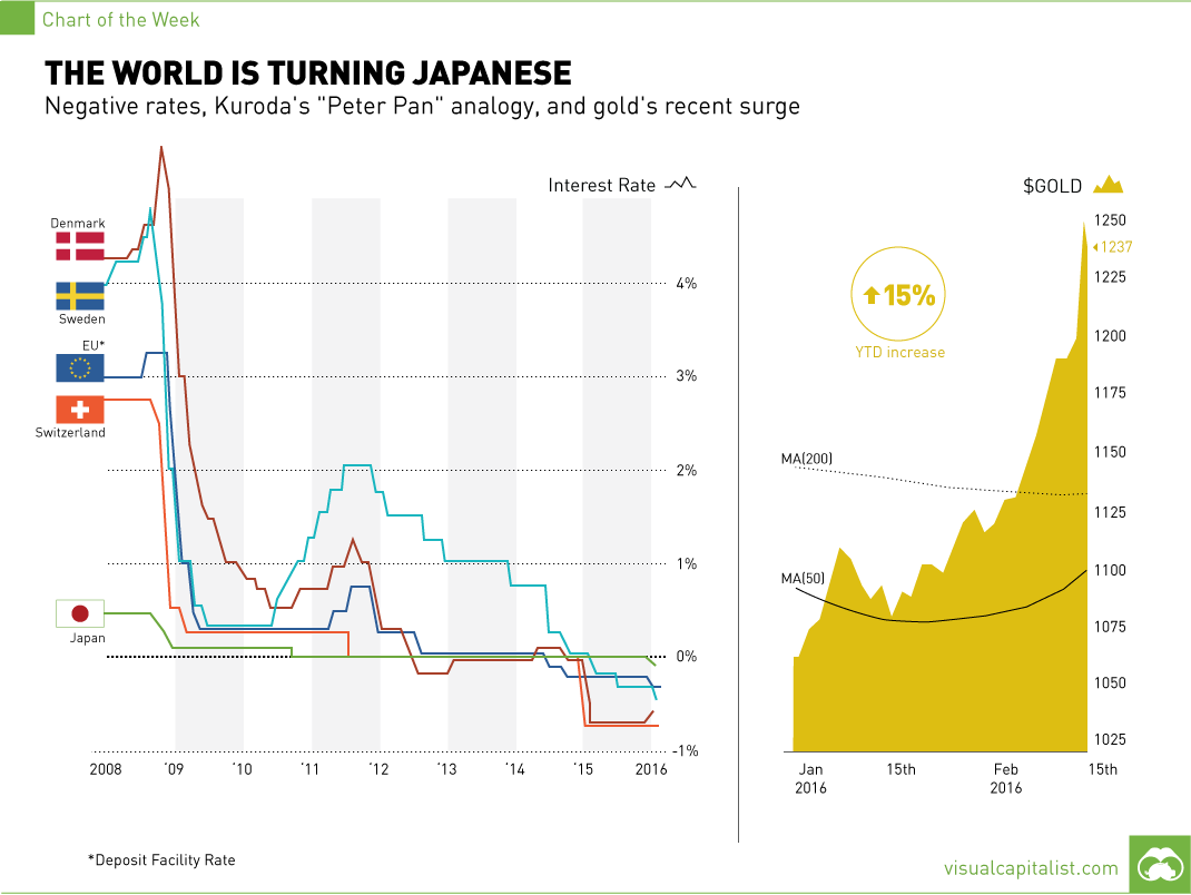 The World is Turning Japanese...
